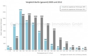 Quadratmeterpreise_Berlin_Immobilien